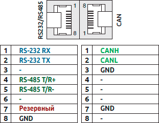 Схема подключения портов панельного контроллера RS232/RS485 и CAN DC2007
