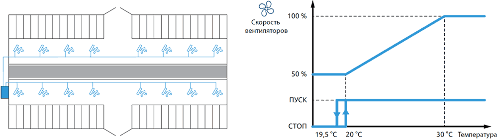 Схема работы шкафа ClimatMaster в автоматическом режиме