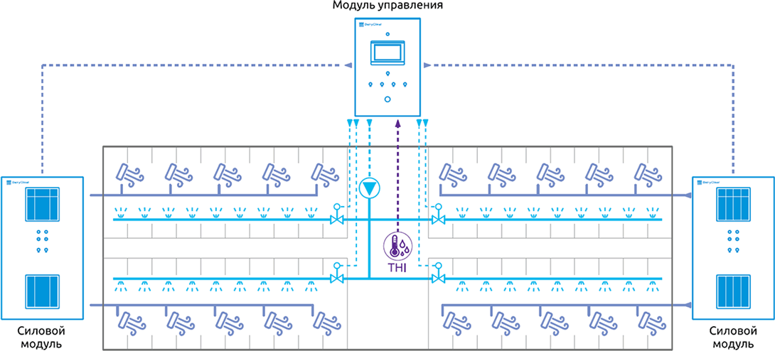 Общая схема модульной системы управления разгонными вентиляторами и системой орошения с разделенными модулем управления