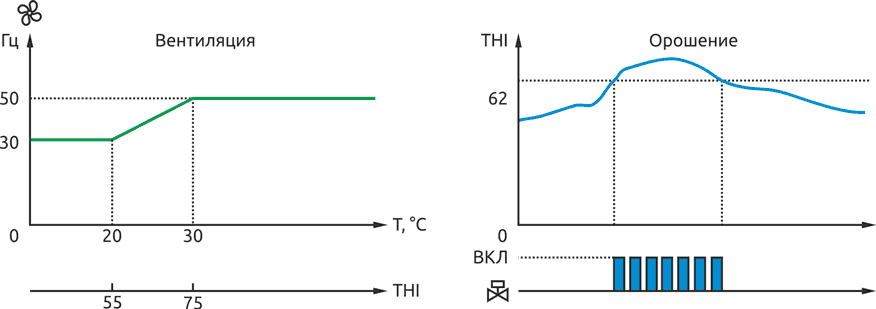 Принцип регулирования при превышении значения индекса THI