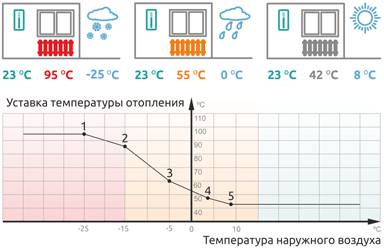 Возможность задания отопительного графика по 5 точкам