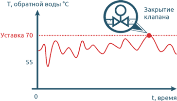 Защита от превышения температуры обратной воды