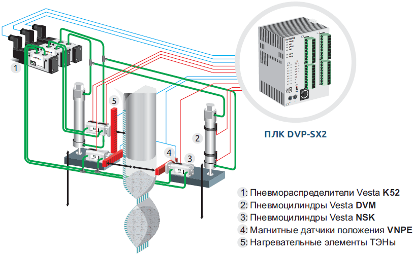 Упаковочная система, пример использования ПЛК Delta DVP-SX2