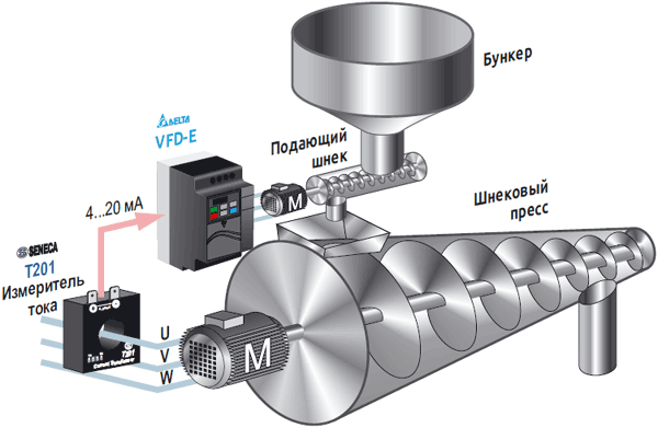 Контроль объёма подачи сырья на шнековый пресс в зависимости от нагрузки на его электропривод, пример использования частотного преобразователя серии VFD-E