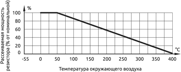 Зависимость допустимой рассеиваемой мощности резистора от температуры окружающего воздуха
