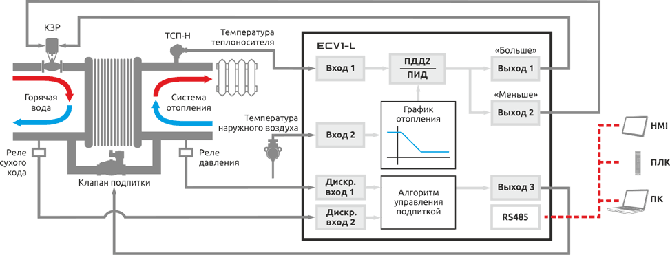 Погодозависимое регулирование с автоматической подпиткой системы отопления