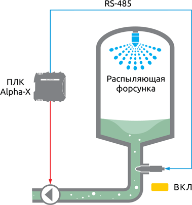 Контроль пустой трубы в процессе мойки оборудования