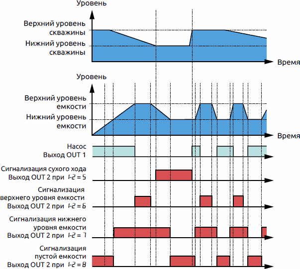 Временные диаграммы основных функций выходов алгоритма 1: управление погружным насосом