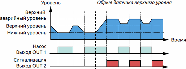 Временная диаграмма основных функций выходов алгоритма 2: одноканальный регулятор уровня с отслеживанием аварийных состояний