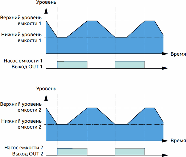 Временные диаграммы основных функций выходов алгоритма 3: двухканальный независимый регулятор уровня