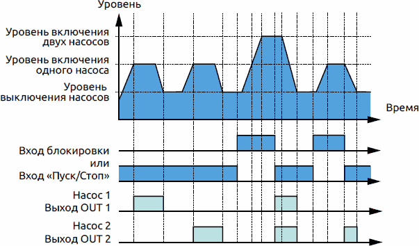 Временная диаграмма с входом блокировки основных функций выходов алгоритма 4: управление канализационной насосной станцией