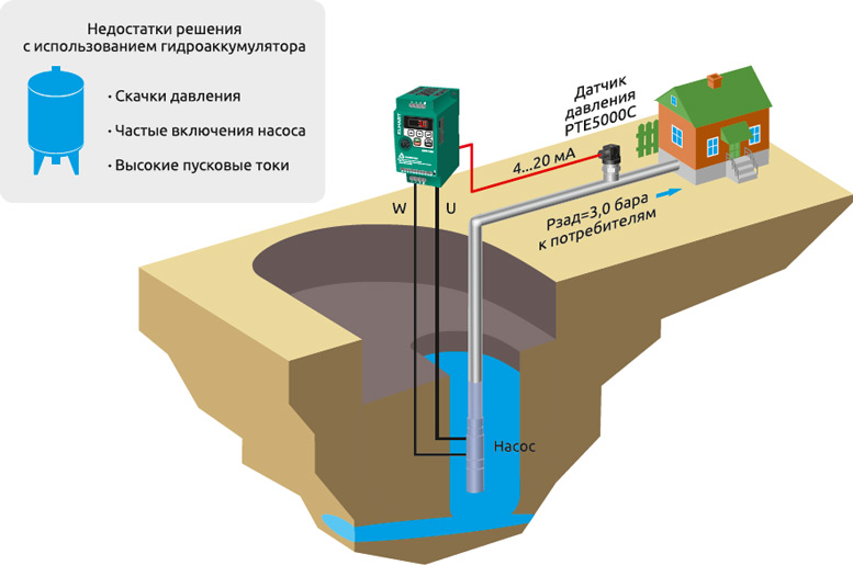 Применение частотного преобразователя ELHART EMD-MINI A в системе водоснабжения