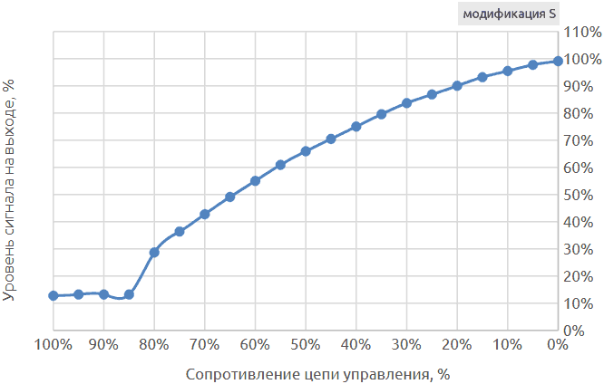 Вольт-амперная характеристика цепи управления