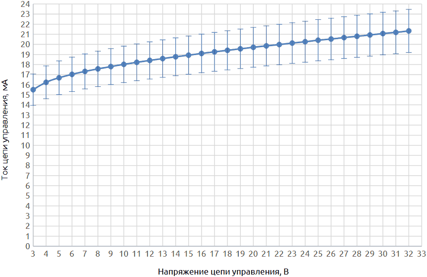 Вольт-амперная характеристика цепи управления