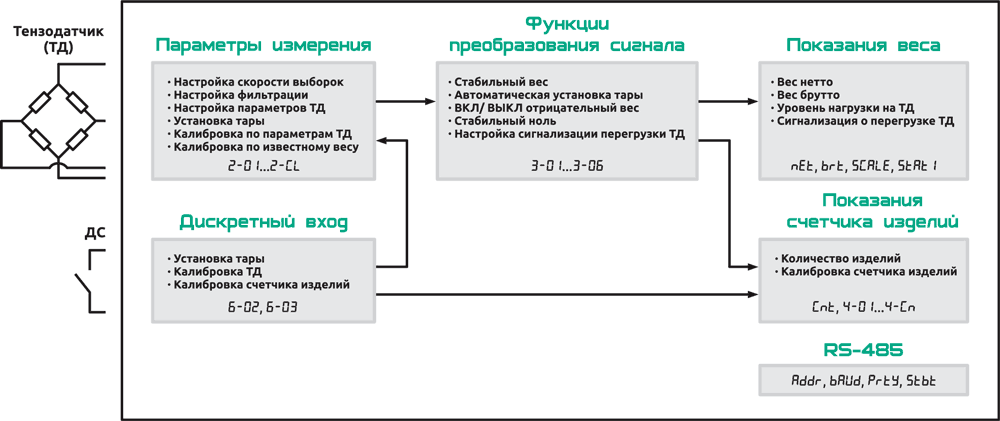 Функциональная схема преобразователя сигналов тензодатчиков EWM