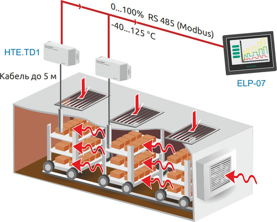 Применение датчика влажности и температуры серии HTE.TZ1 в камере сушки кирпича