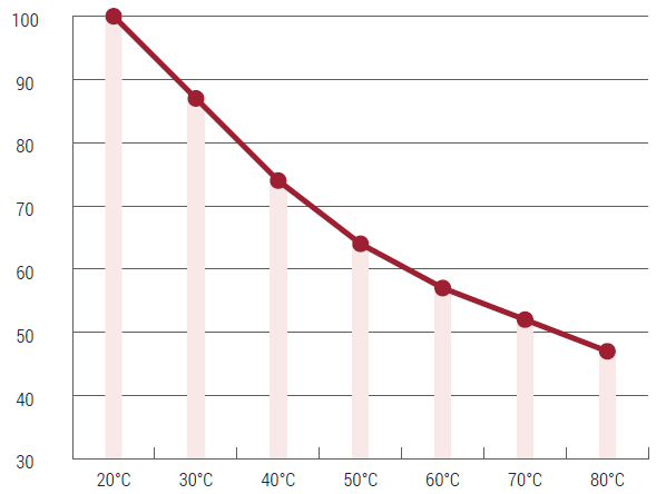 График зависимости рабочего давления (в процентах от номинала) от температуры