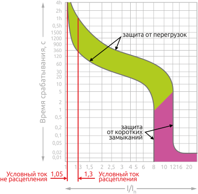 Типы защиты