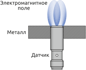 Распределение магнитного поля  датчика утапливаемого исполнения