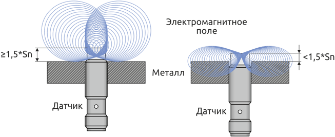 Распределение магнитного поля датчика неутапливаемого исполнения