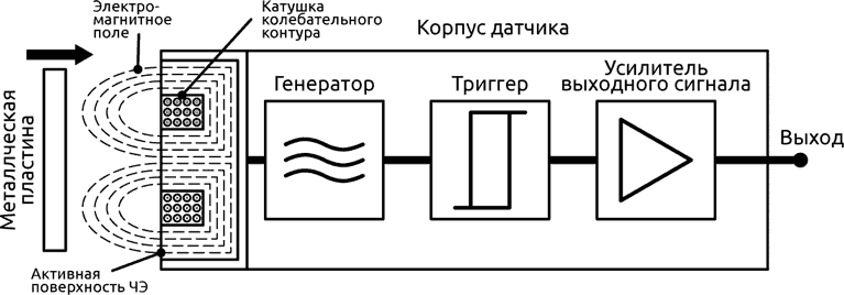 Структура бесконтактного индуктивного датчика