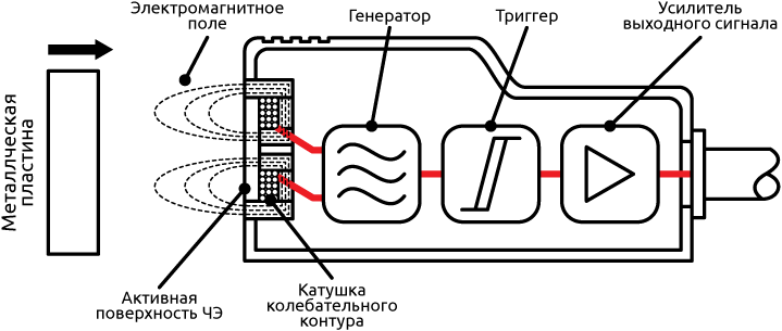 Структура бесконтактного индуктивного датчика