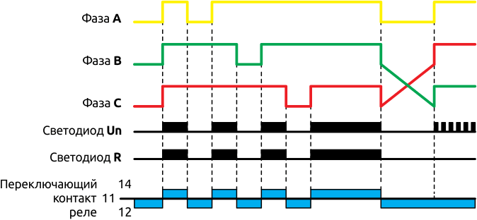 Функциональная диаграмма работы реле напряжения VC-LL-31.10.0, VC-LL-31.10.3, VC-LN-31.10.3 при обрыве или неверном чередовании фаз