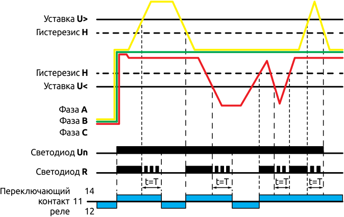 Функциональная диаграмма работы реле напряжения VC-LL-31.10.3, VC-LN-31.10.3 при повышенном / пониженном напряжении