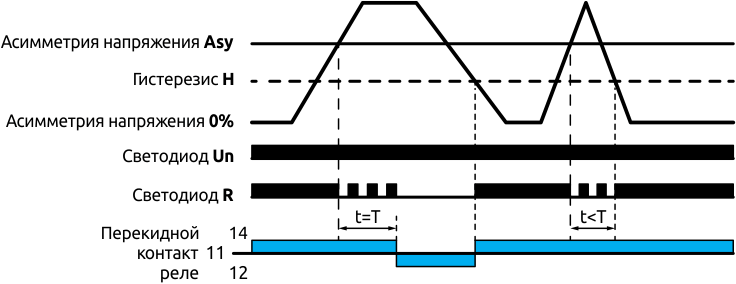 Функциональная диаграмма работы реле напряжения, VC-LL-31.10.3, VC-LN-31.10.3 при асимметрии фаз фазных напряжений