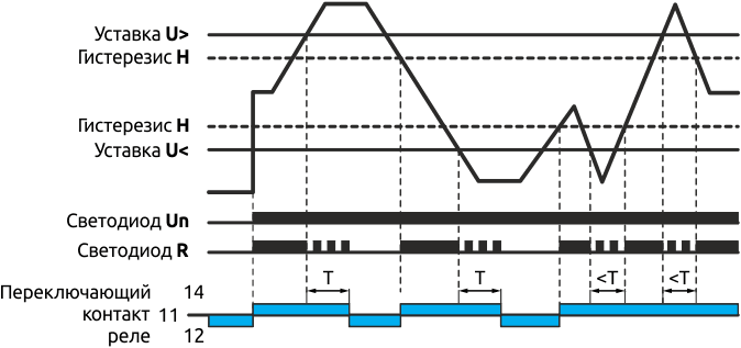 Функциональная диаграмма работы реле напряжения VC-LN-11.10.0 в однофазной сети