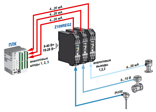 Пример использования универсального преобразователя сигналов seneca z109reg2 для передачи сигнала на ПЛК