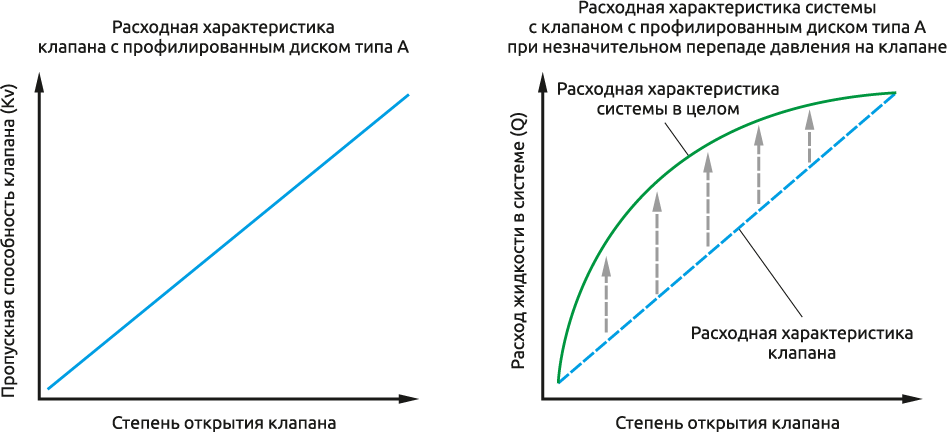 Зависимость пропускной способности от степени открытия клапана