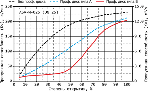 Расходные характеристики ASV-W-025