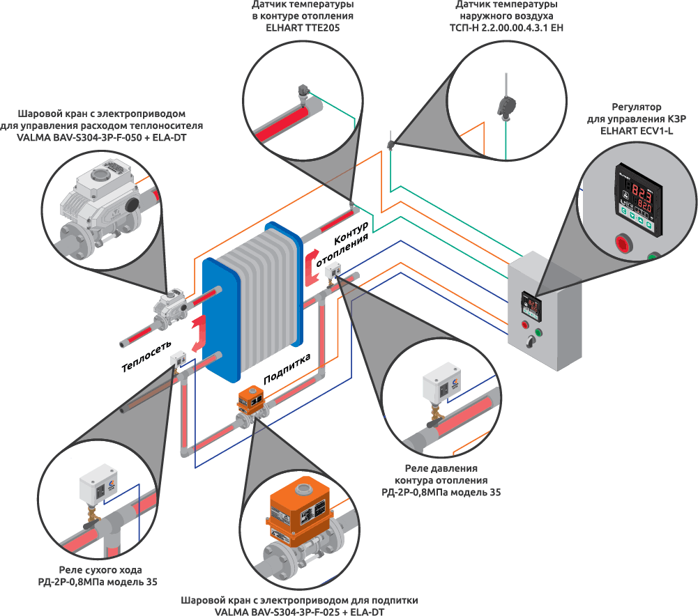 Использование клапанов с электроприводом VALMA в системе погодозависимого регулирования