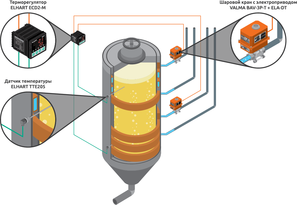 Использование шаровых кранов с электроприводом VALMA для поддержания температуры продукта в ЦКТ