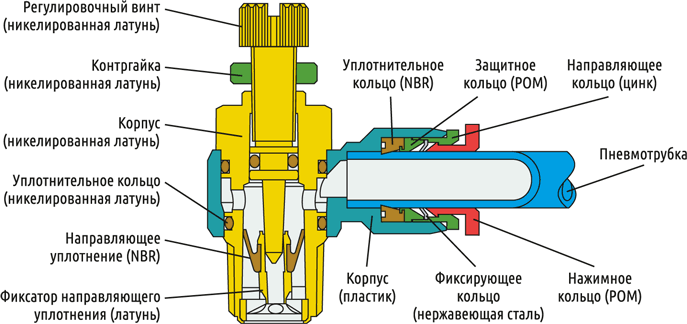 Состав фитинга SC