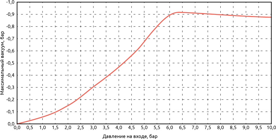 Зависимость максимального уровня вакуума от давления рабочего газа на входе VVG-EA-01-12