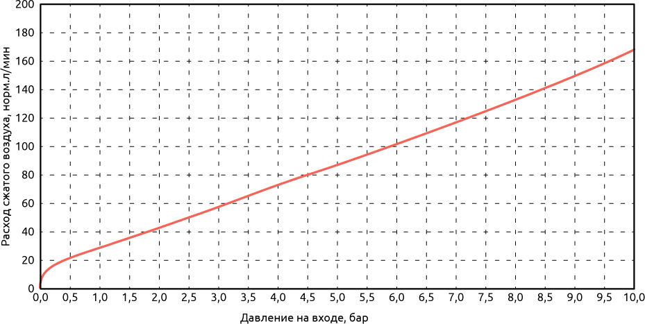 Зависимость потребления рабочего газа генератором вакуума в зависимости от давления на входе VVG-EA-01-12