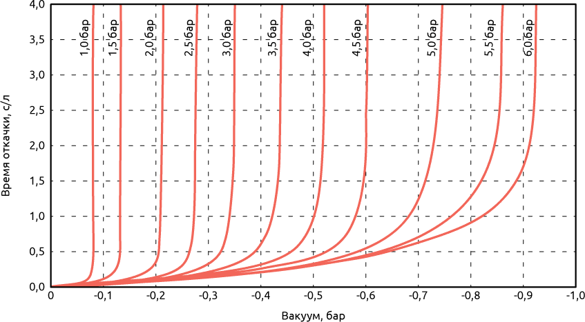 Удельное время откачки удаляемого газа из замкнутого объема при разном давлении на входе в генератор вакуума VVG-EA-02-16