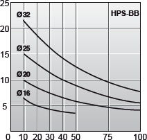 Максимальные нагрузки пневмоцилиндров HPSK