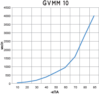 Подключение многоуровневого вакуумного генератора GVMM 10