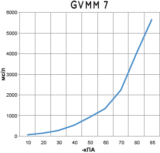 Подключение многоуровневого вакуумного генератора GVMM 7