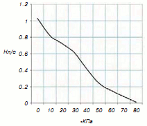 Количество откачиваемого воздуха на разных уровнях вакуума (-кПа)