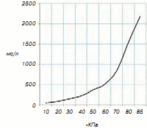 Количество откачиваемого воздуха на разных уровнях вакуума (-кПа)